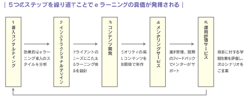 効果的なeラーニングにはインストラクショナルデザインが不可欠