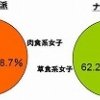 タンポン派は恋愛に積極的な「肉食系」が多数