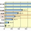 お肌にとって外部刺激だと思うものは？