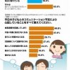 平日コミュニケーションへの不安が浮き彫りに