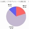2012年は贈るチョコが「増えそう」と答えた女性が20.2％