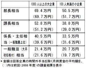 主な能力等級別の月例賃金額（出典：日本生産性本部）