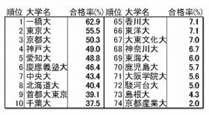 新司法試験合格率「3割割れ」　受験生「国家的詐欺」と悲鳴