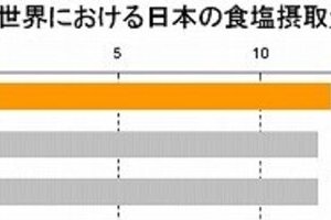 「減塩後進国」ニッポン　 1日9グラムでもまだ多い
