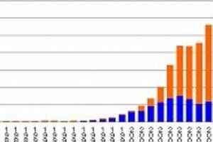 成長する「太陽電池」市場　世界シェアトップに躍り出た「中国」の脅威
