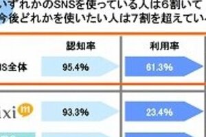 高校生「ツイッター利用多い」 ミクシィより受ける理由わかった