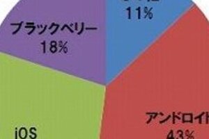 アイフォーン抜いたアンドロイド　日本でもスマートフォンの主流に