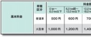 首都高が新年から「距離別料金」に　近距離利用者は実質値下げ