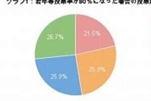 「何も変わらない」――アンケートから浮かんだ　 政治に興味失う若者の「無力感」