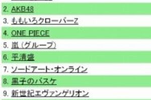 2012年、最も見られたWikiページ　日本語版は大差で「AV女優一覧」！