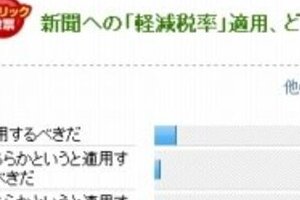 新聞への軽減税率適用に65％が「肯定的」　日本新聞協会の調査はおかしくないか