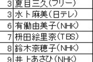 「好きなアナ」は大江麻理子、「嫌い」は田中みな実と安藤優子が競る　J-CASTユーザー約1万6000人が１か月かけて選んだ