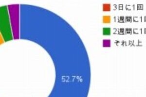 バスタオル「毎日洗濯」が過半数　不潔な？「2週間以上」は2.8％