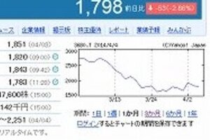 2ちゃんトラブル発表前に社長が株大量売却　インサイダー取引の疑い指摘に会社側は全面否定