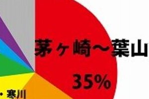 「湘南」は一体どこからどこまでか　平塚や大磯、湯河原はニセ湘南？ 