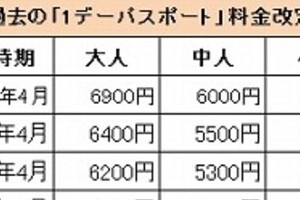 TDL値上げで「大人6900円」「駐車代休日3000円」　「もう高くて行けない」「それでも行っちゃう」ファン揺れる