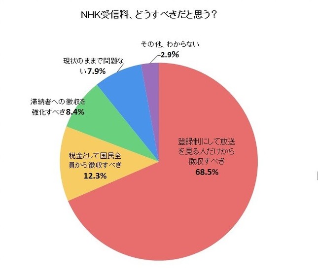 NHK受信料、どうすべきだと思う？