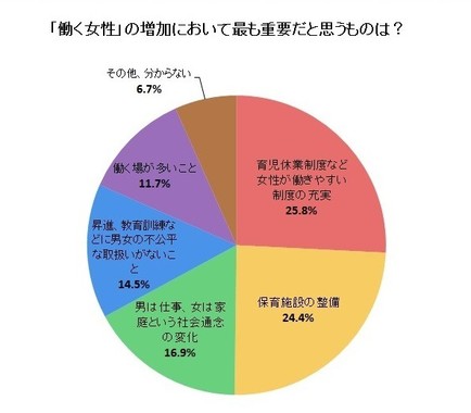「働く女性」の増加において最も重要だと思うものは？