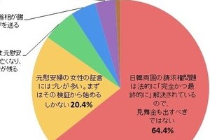 慰安婦問題、「見舞金も出すべきでない」が6割超　...J-CAST調査