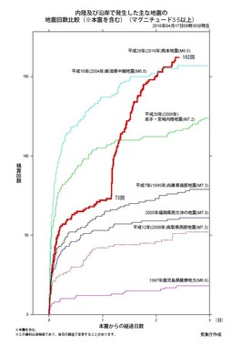 地震の積算回数が増えている（気象庁発表資料より）