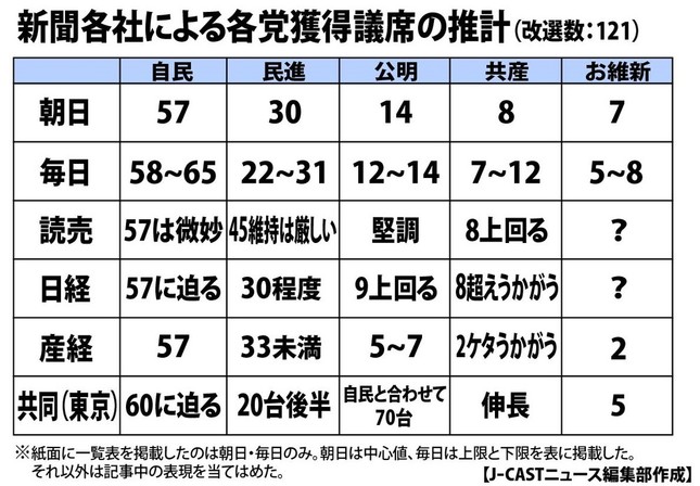 6月24日朝刊紙面で序盤の情勢調査の結果が出そろった。結果を表にまとめた