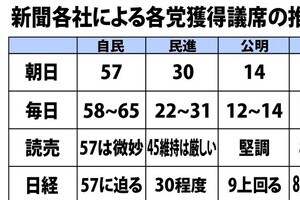 参院選情勢報道、各紙とも見出しは「うかがう」で統一　でも、英文記事表記はバラバラ