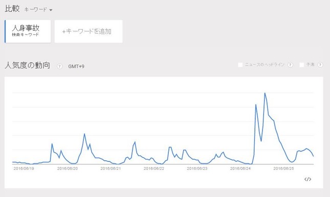 Googleトレンドより。「人身事故」の検索数が24日昼ごろに急増している