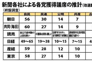 都知事選に食われる参院選　投票率は50％切るのか