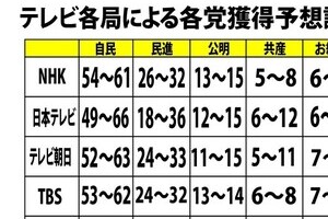 各社議席予想、改憲4党「3分の2」は微妙　20時現在【参院選2016】