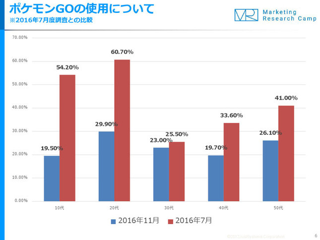 プレー率の減少幅には年代差が出た