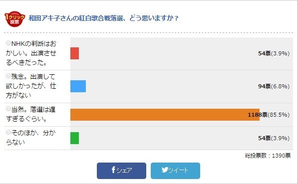 ネットユーザーの声は厳しい（画像は読者アンケートの結果。26日14時45分時点）