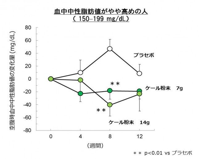 「ケール粉末接種後の血中中性脂肪値の継時的変化」を表したグラフ。「プラセボ」はケールを摂取しないグループ（発表資料より）