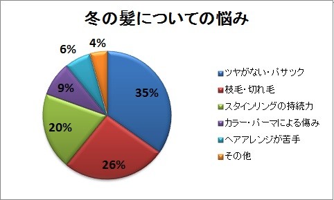 「冬のヘアスタイルについての意識調査」が女子大生50人に実施された（グラフは発表資料より）