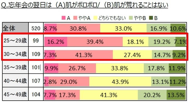 忘年会翌日の肌状態、若い世代ほど「ボロボロ」という回答が多い（マンダムの発表資料から）