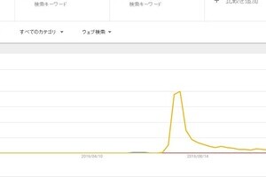 流行語大賞、ネットでは全然検索されなかった　Googleトレンドで調べたら歴然