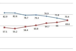 7割が「ネットでニュース」　新聞朝刊と並ぶ