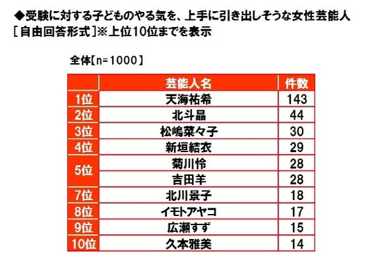 養命酒製造の「受験に強い芸能人」に関するアンケート調査結果