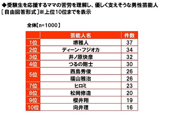 養命酒製造の「受験に強い芸能人」に関するアンケート調査結果