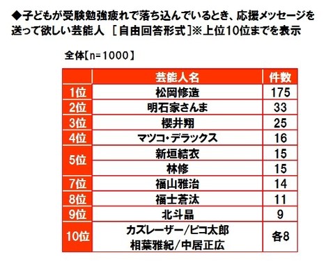 養命酒製造の「受験に強い芸能人」に関するアンケート調査結果