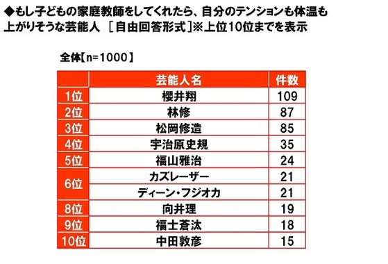 養命酒製造の「受験に強い芸能人」に関するアンケート調査結果