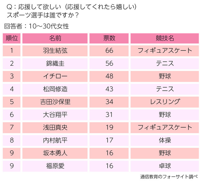 「応援してほしいスポーツ選手」のランキング