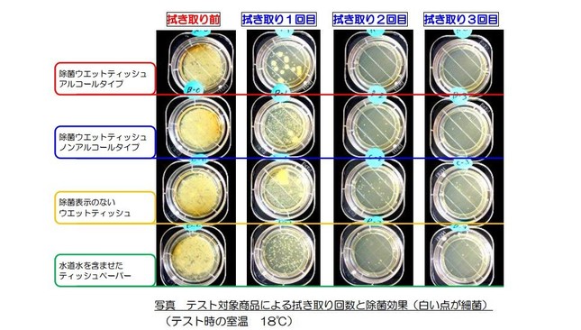 テスト結果はあくまでも参考だが興味深い結果に（埼玉県消費生活支援センター「除菌ウエットティッシュの効果をテスト」より）