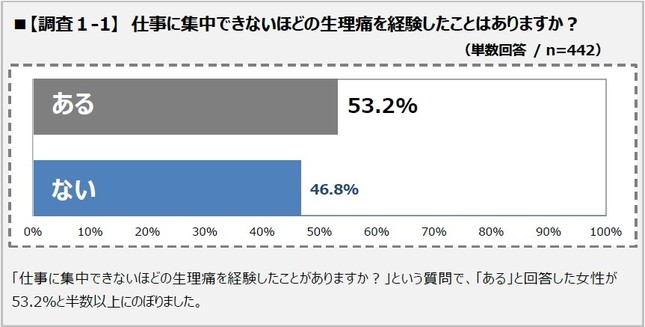 佐藤製薬は生理痛と仕事に関するアンケート調査を実施した（画像は発表資料から）
