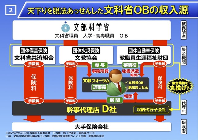 実際に国会審議で使われたパネル。出典は「文部科学省提出資料及び玉木雄一郎事務所調査をもとに玉木雄一郎事務所作成」に差し替えられたが、図の中身はほとんど変わっていない（玉木雄一郎事務所提供）。