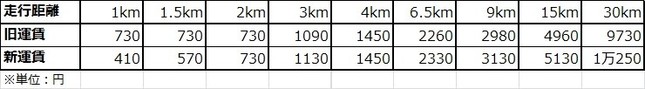 都心タクシー運賃の新旧比較表