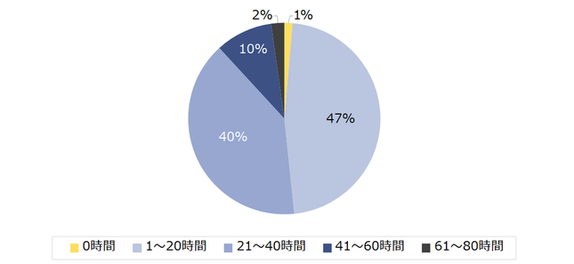 残業はほどほどと言わず止めましょう