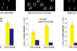 日本人と北米人、視覚認知に差異　文化の違いが影響