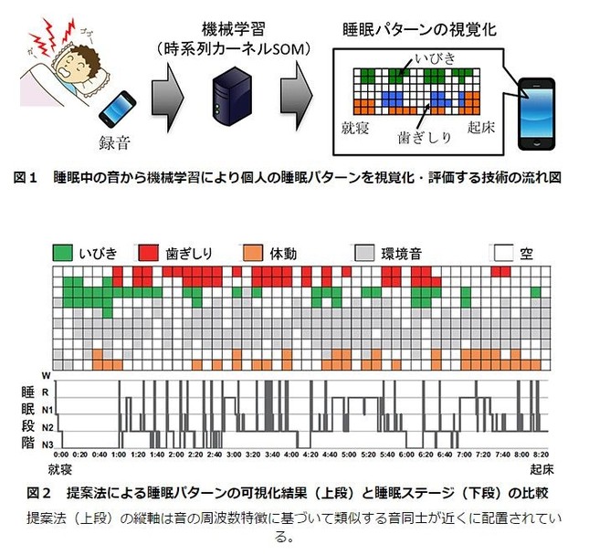 おやすみからおはようまで見守るAI（画像は大阪大学プレスリリースより）