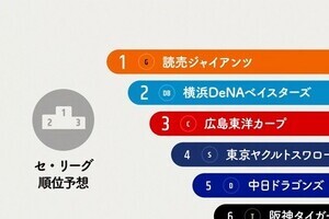 人工知能がプロ野球予想　セ・リーグ最下位は阪神
