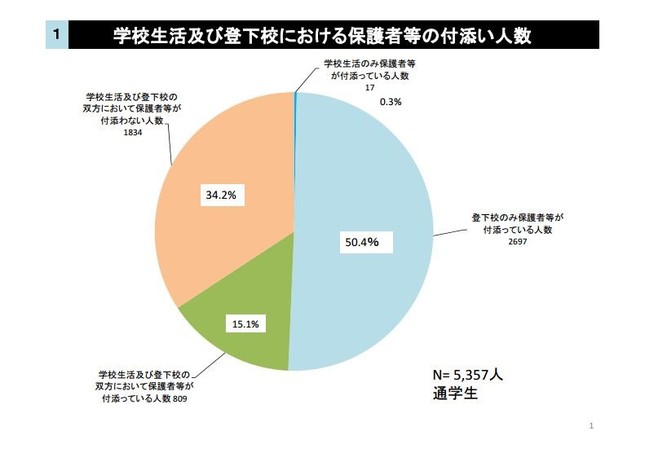保護者の負担がほとんど軽減されていない実情